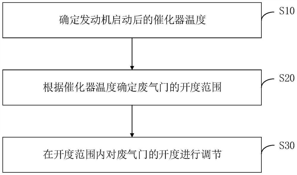 Wastegate control method, device and storage medium