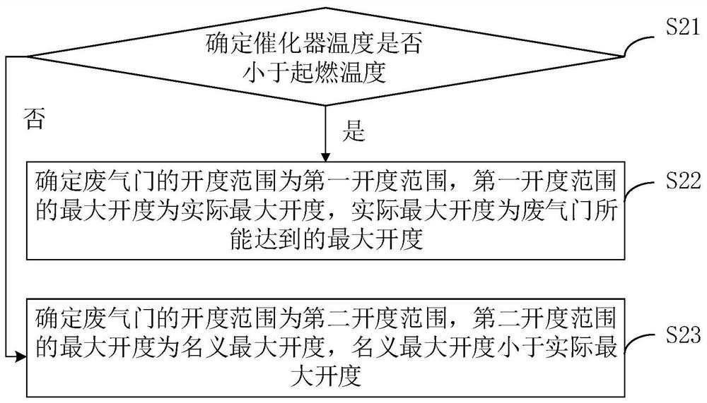 Wastegate control method, device and storage medium