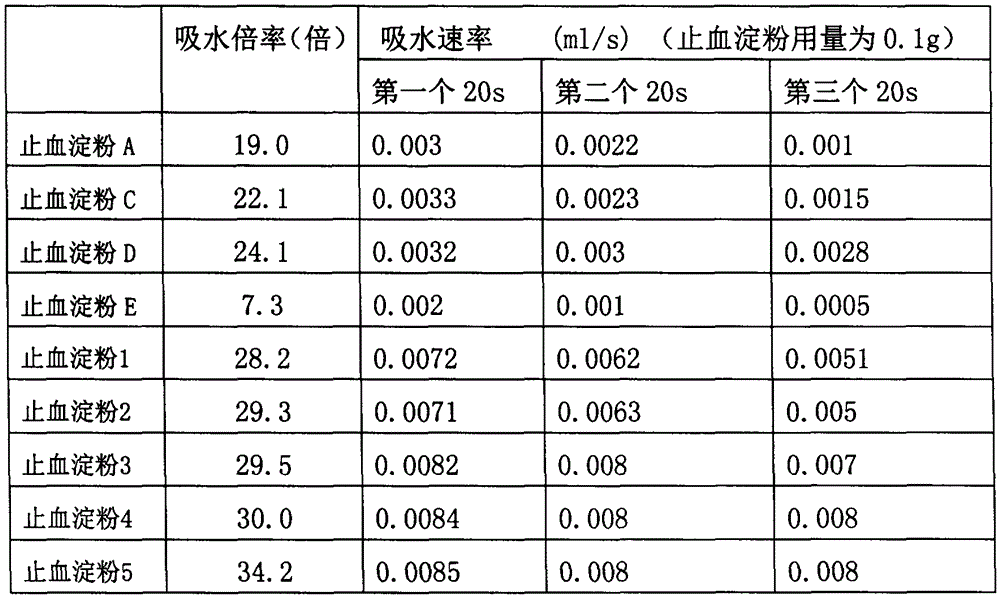 A kind of hemostatic starch and preparation method thereof