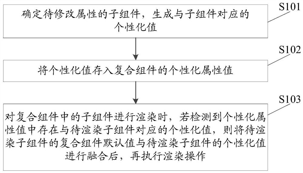 Method and device for dynamically modifying properties of subcomponents in composite components