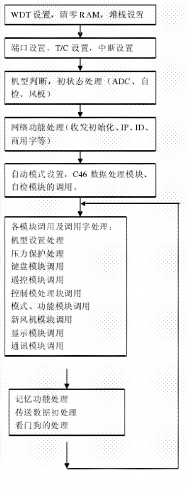 Distributed air conditioner monitoring system based on wireless network
