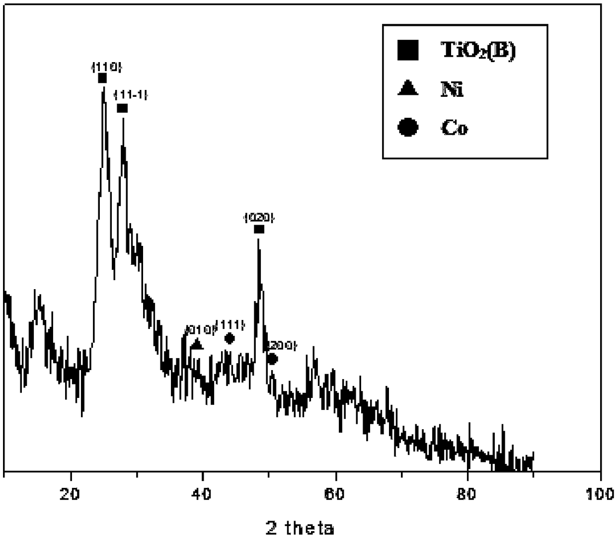 Preparation method for Co-Ni dual-metal-loaded TiO2(B) photocatalysis material and application of photocatalysis material