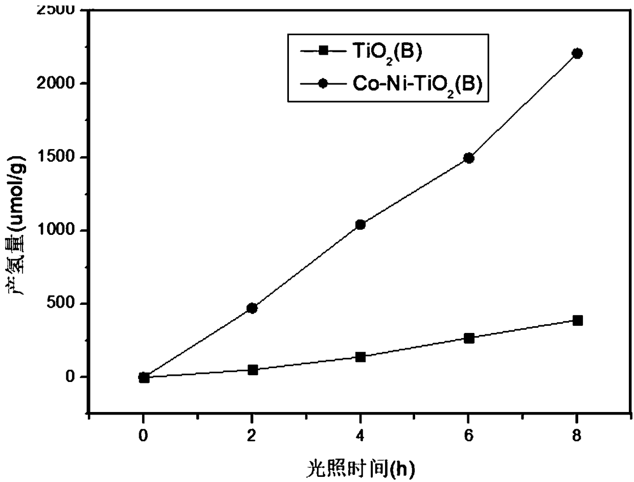 Preparation method for Co-Ni dual-metal-loaded TiO2(B) photocatalysis material and application of photocatalysis material