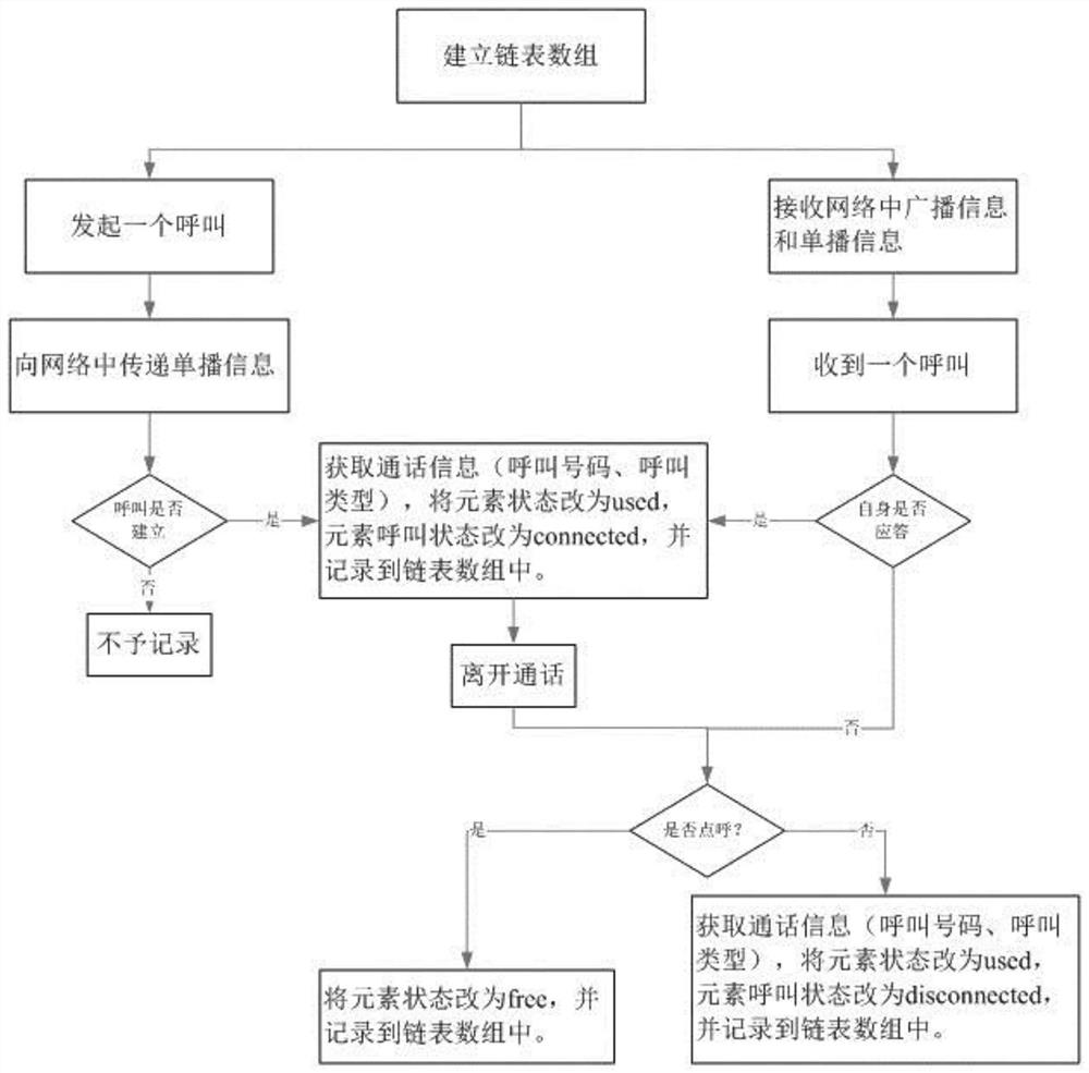 A method for multi-call management in railway communication network