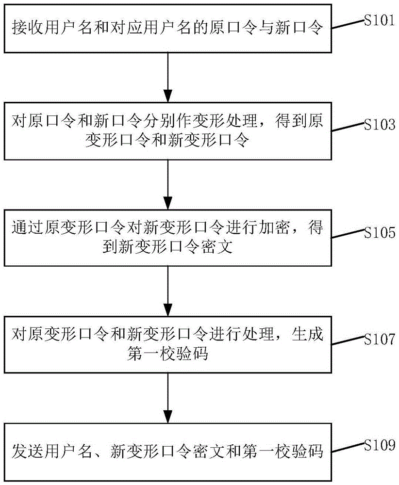 Password updating method