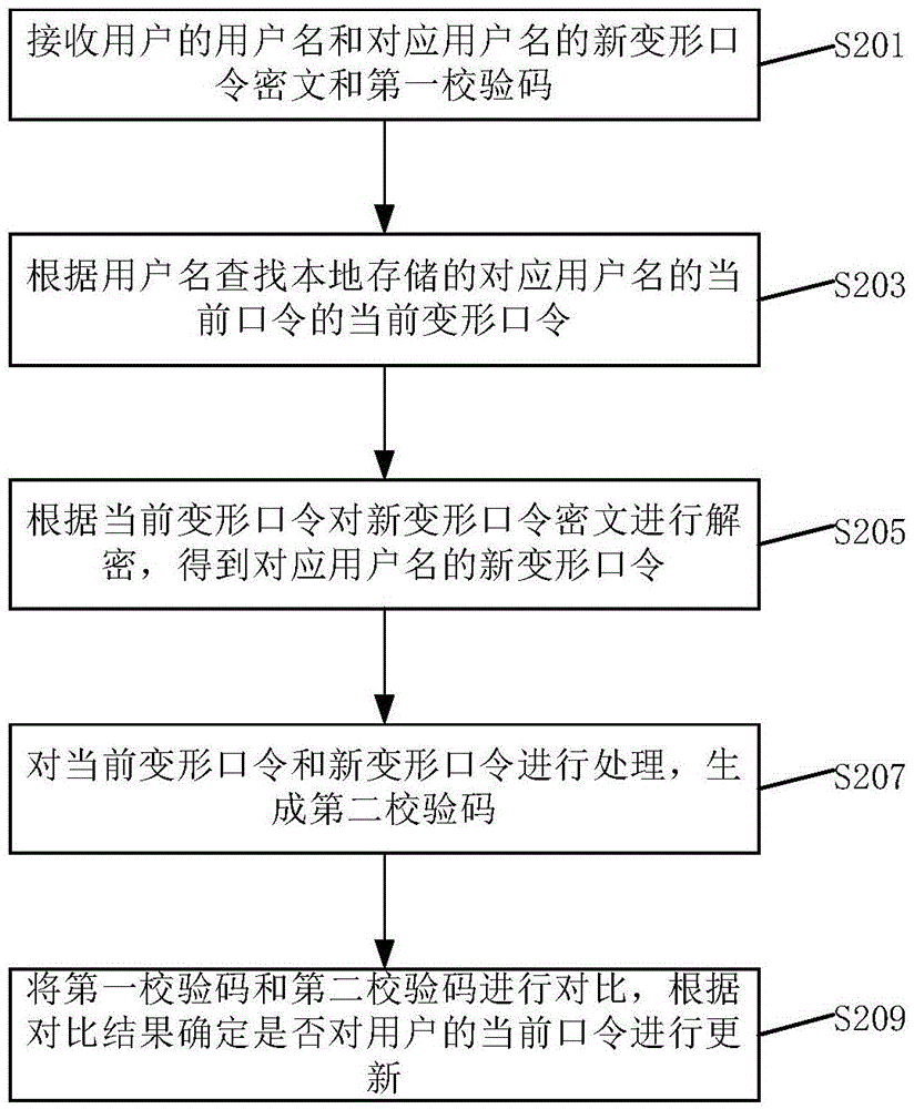 Password updating method