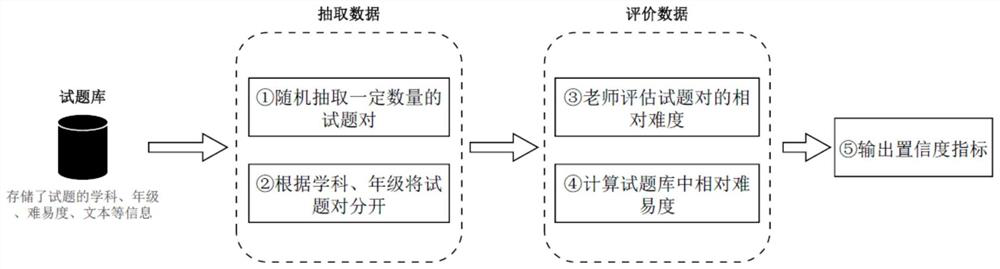 Confidence evaluation method and device for test question difficulty value and storage medium