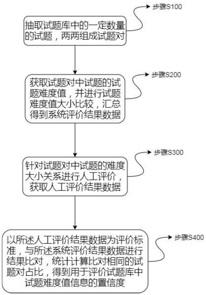 Confidence evaluation method and device for test question difficulty value and storage medium