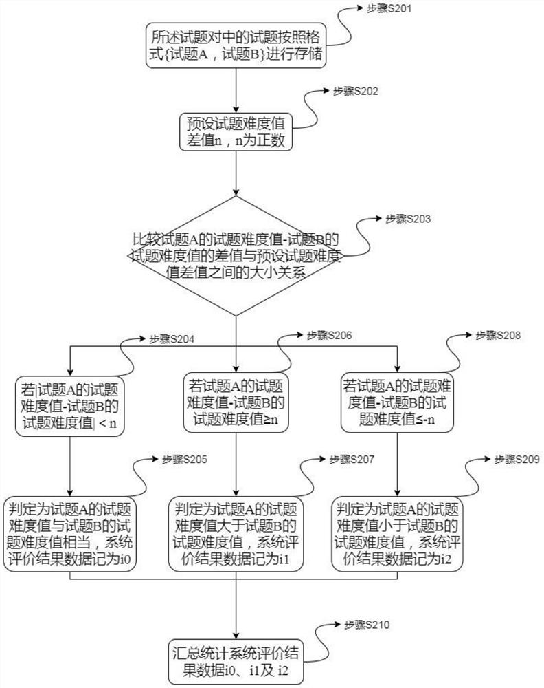 Confidence evaluation method and device for test question difficulty value and storage medium