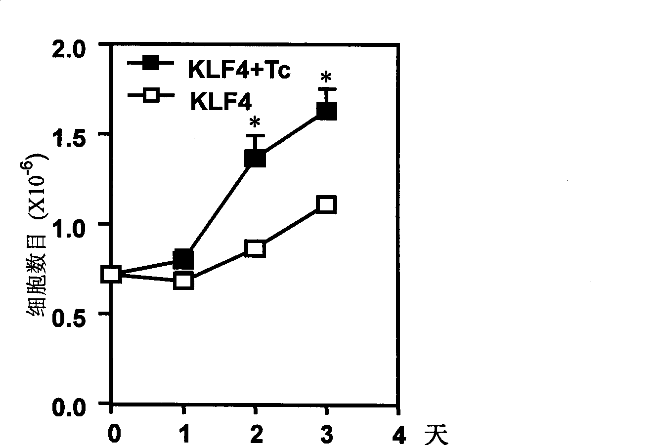 Novel use of Kruppel-like transcription factor 4