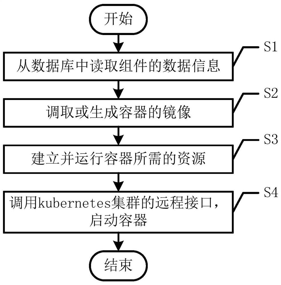 Automatic container starting method based on various types of projects