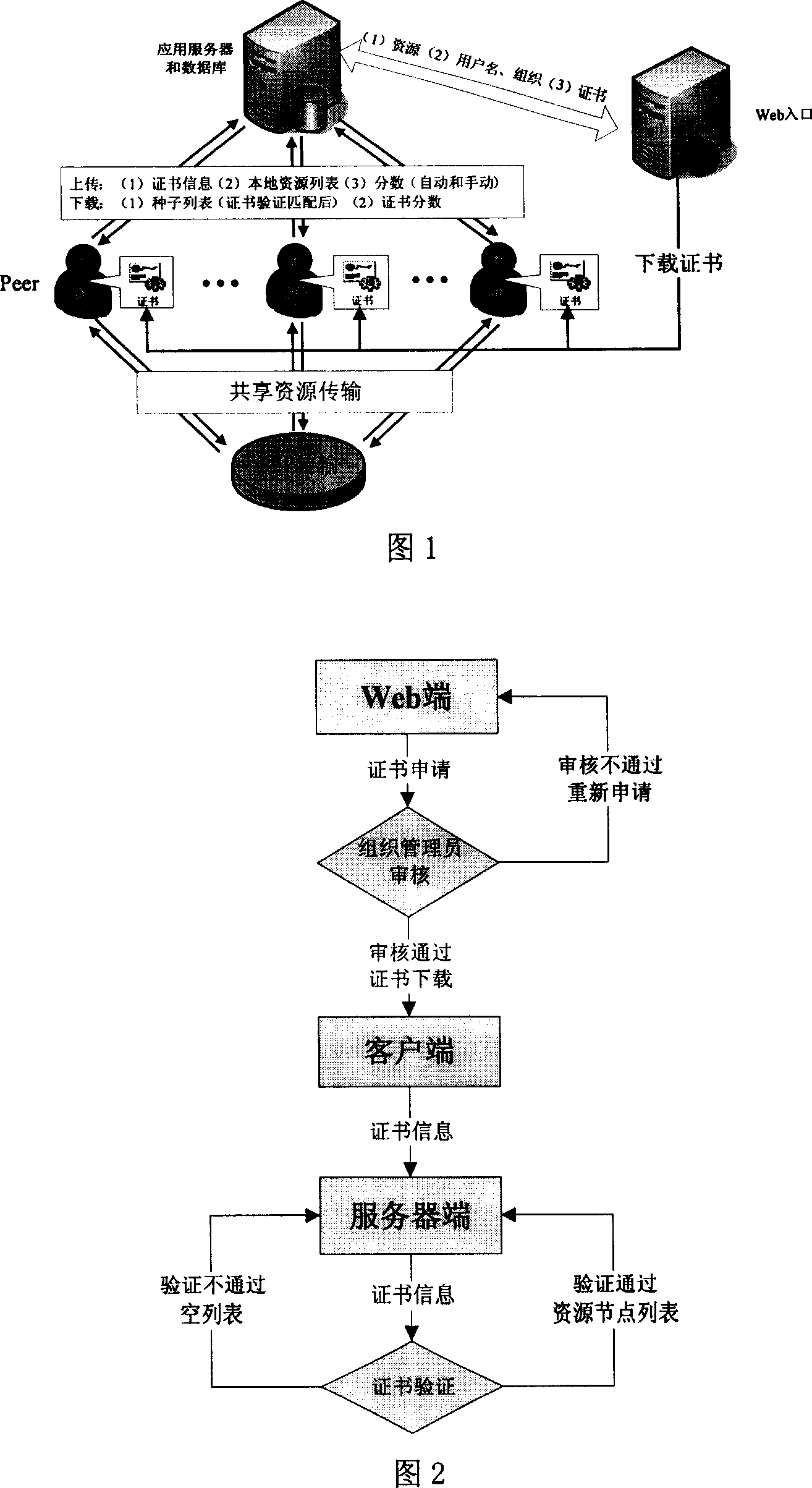 P2P transmission method based on roles and credit access control mechanism