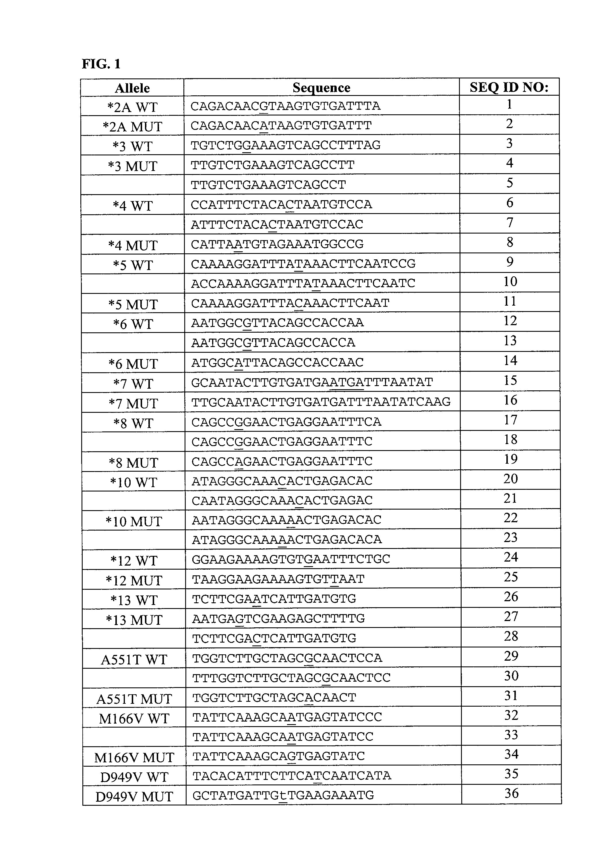 Genotyping Dihydropyrimidine Dehydrogenase Deficiency