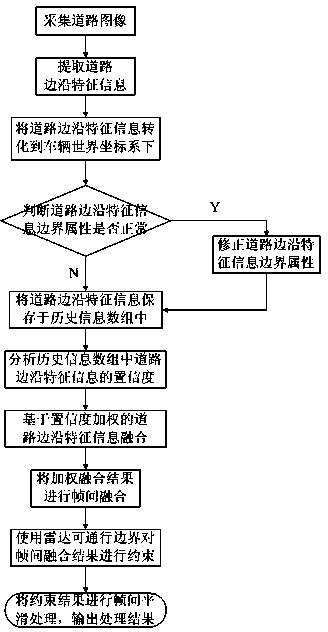 Multi-sensor-fusion-based unstructured environment understanding method