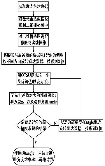 Multi-sensor-fusion-based unstructured environment understanding method