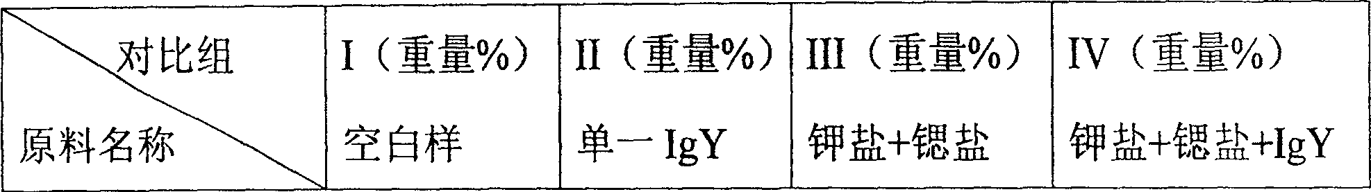 Immune and antiallergic oral product containing IgY and potassium salt, strontium salt added composition, and its preparation method