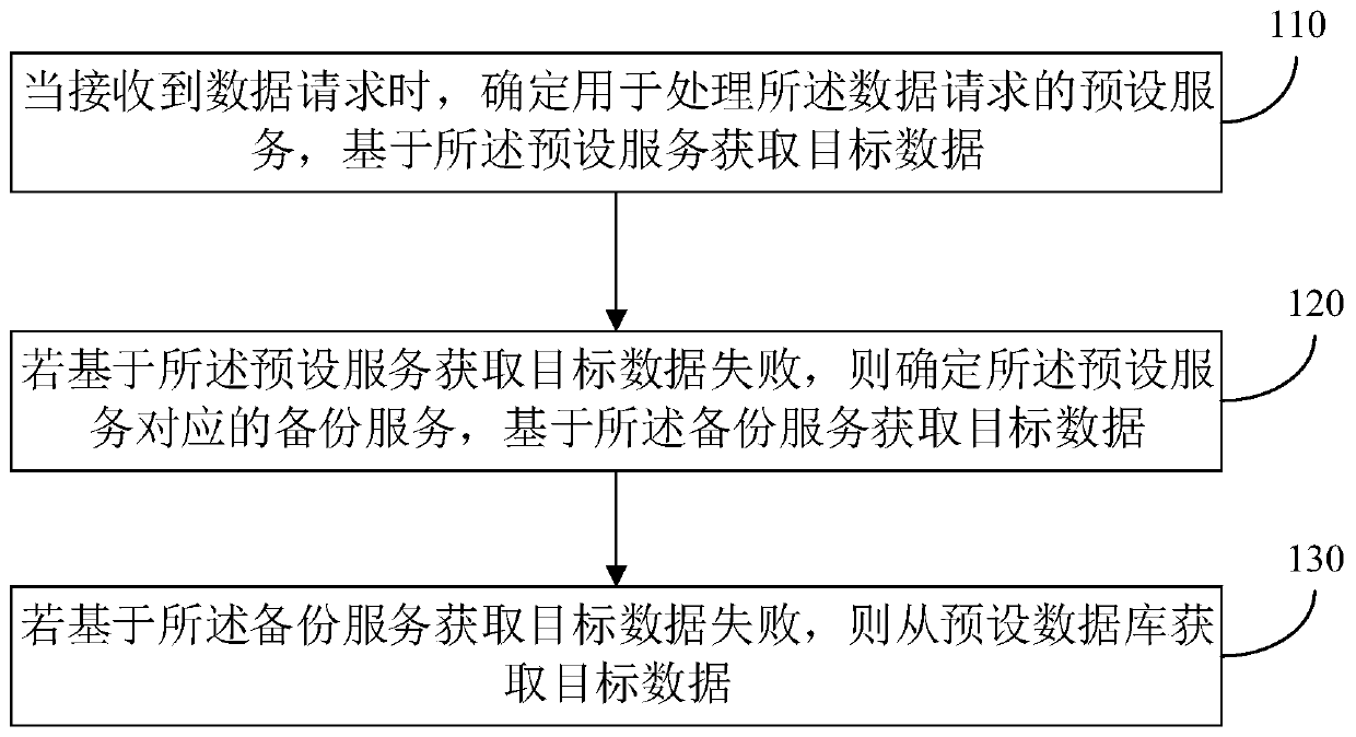 Data request processing method and device, terminal equipment and storage medium