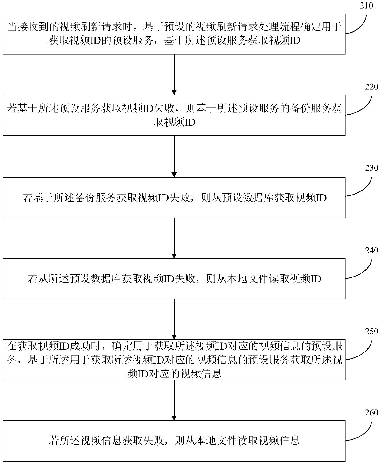 Data request processing method and device, terminal equipment and storage medium