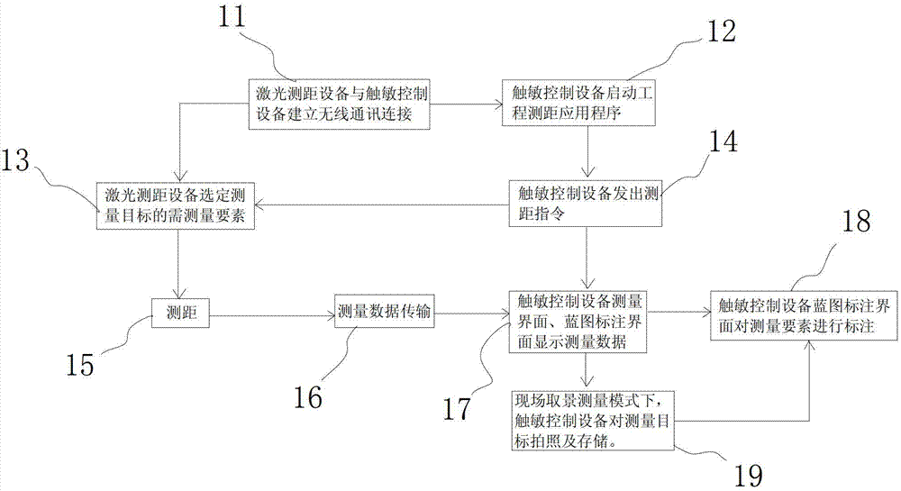 Method and device for generating project blueprint by remote control distance measurement