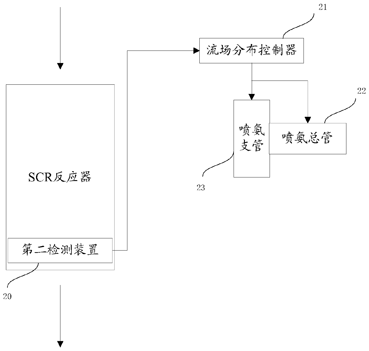 Composition detection and ammonia injection control system of scr denitrification process