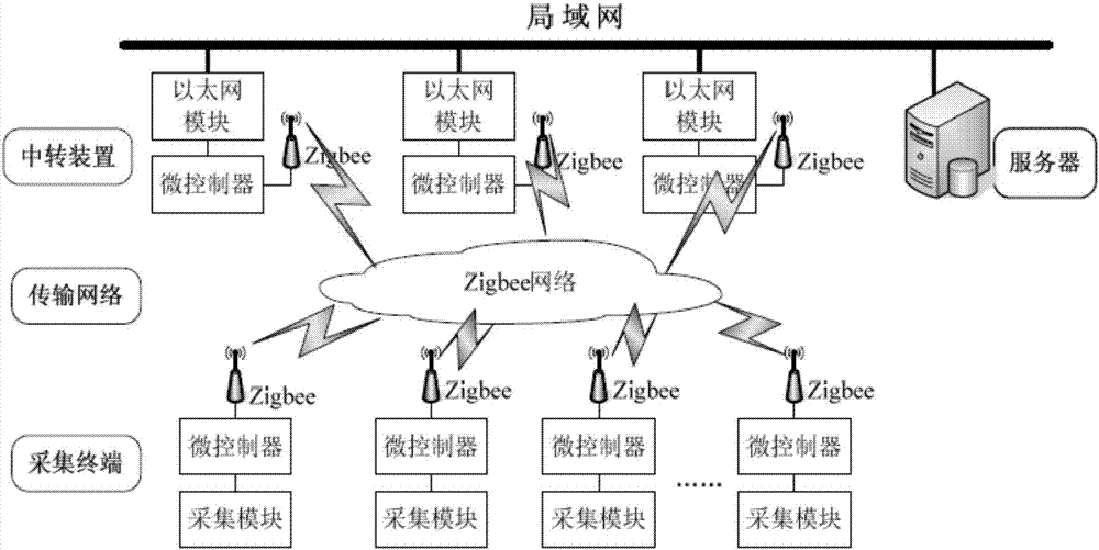 Data acquisition system based on ZigBee communication