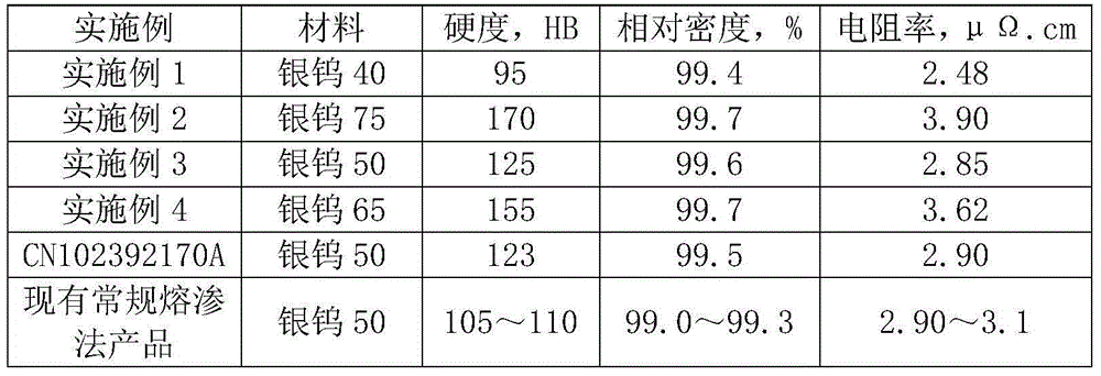 Preparation method of silver tungsten contact material