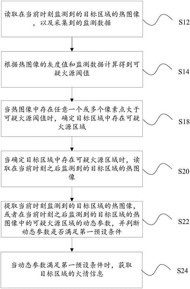 Fire monitoring method, fire monitoring system and fire monitoring server