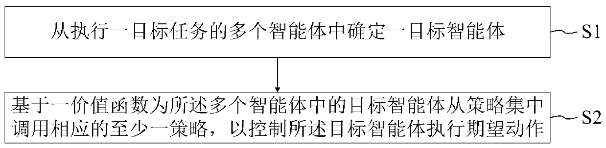 Multi-agent cooperative control method, system and device