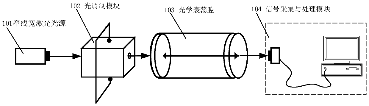 Random vibration drive ring-down cavity calibration-free gas concentration measurement system and method