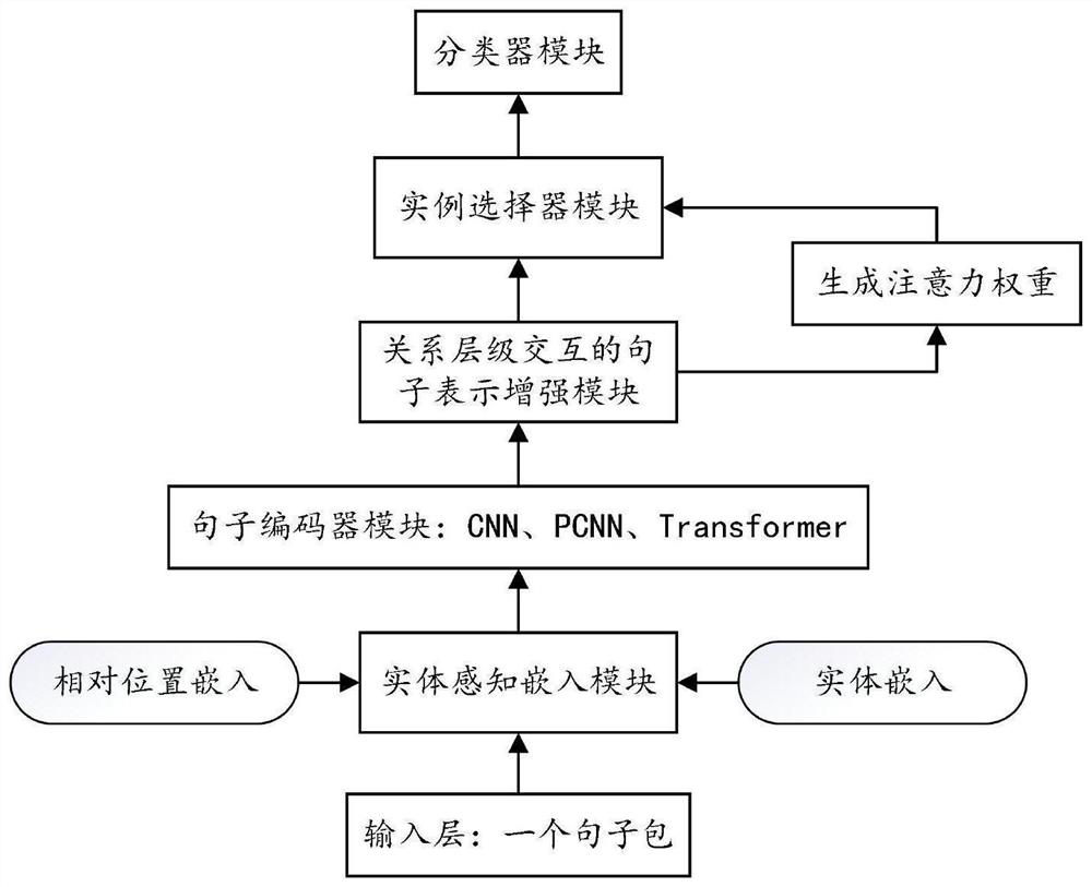 Remote supervision relation extraction method and system based on relation hierarchy interaction