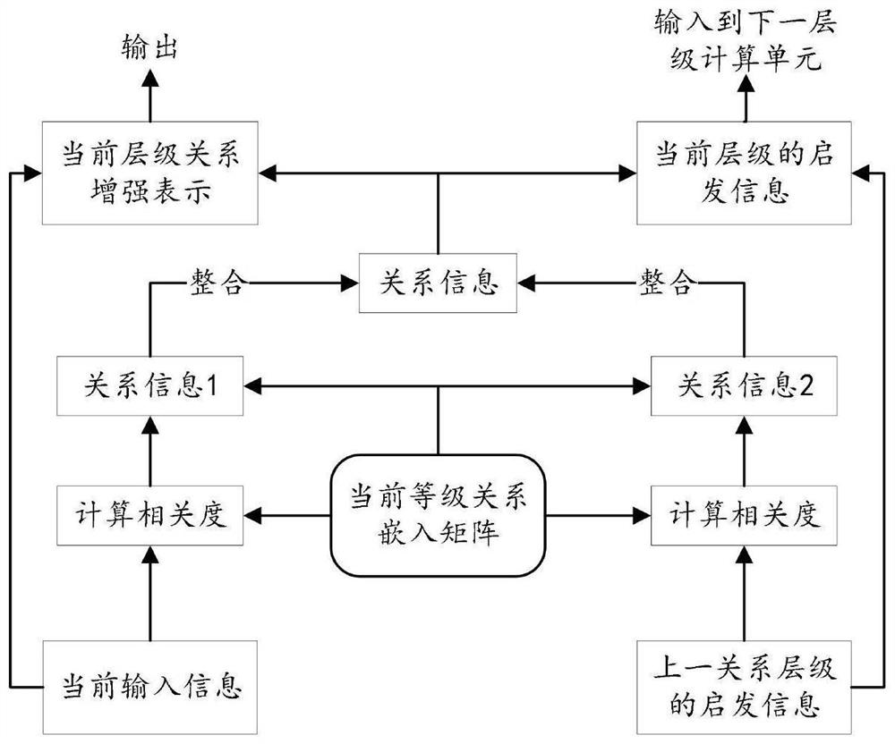 Remote supervision relation extraction method and system based on relation hierarchy interaction