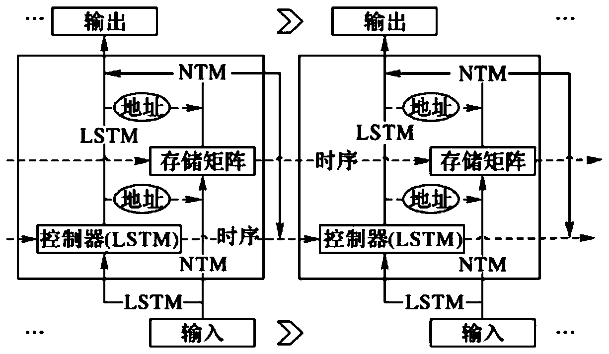 Mongolian-Chinese machine translation method based on neural network Turing machine