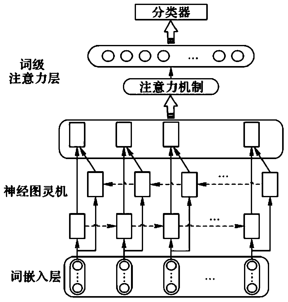Mongolian-Chinese machine translation method based on neural network Turing machine