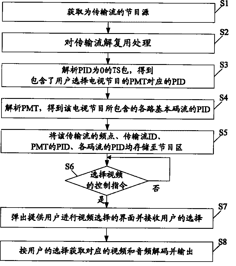 Method and equipment for providing and processing multi-path video of digital television programs