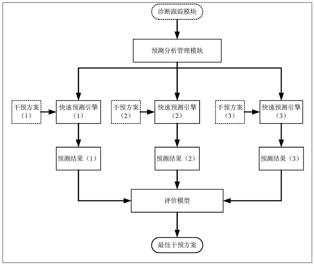 On-line diagnosis and status tracking prediction method for nuclear power plant accidents