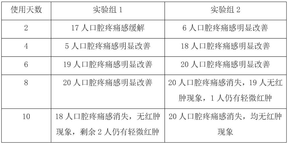 Compound traditional Chinese medicine mouthwash and preparation method thereof
