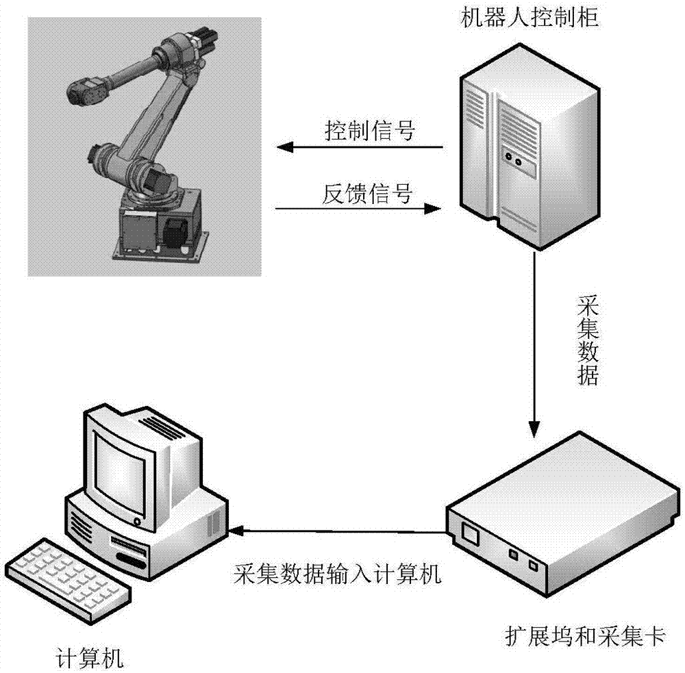 Kinetic characteristic detecting method based on built-in sensor signal of industrial robot