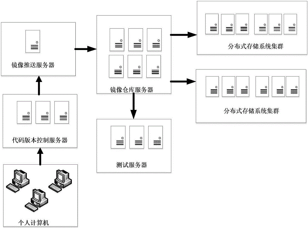 Container-based distributed storage system deployment method