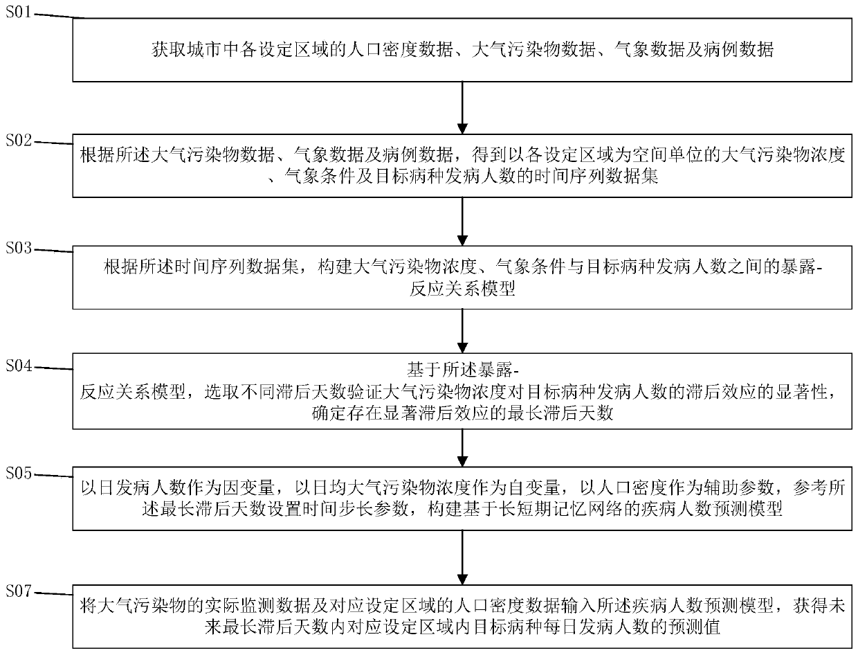 Respiratory system disease patient number prediction method based on lag analysis and LSTM