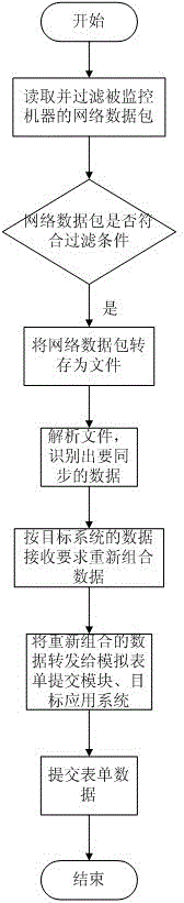 Application system data unified collection and synchronization system