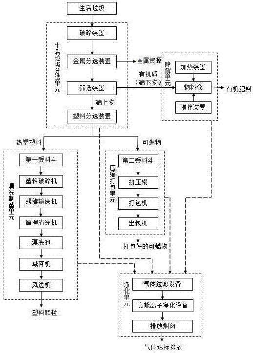 Municipal solid waste sorting unit and municipal solid waste integrated treatment system