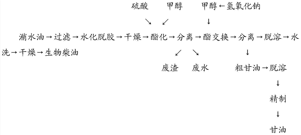Method for preparing biodiesel from illegal cooking oil, acid oil and waste animal and plant grease