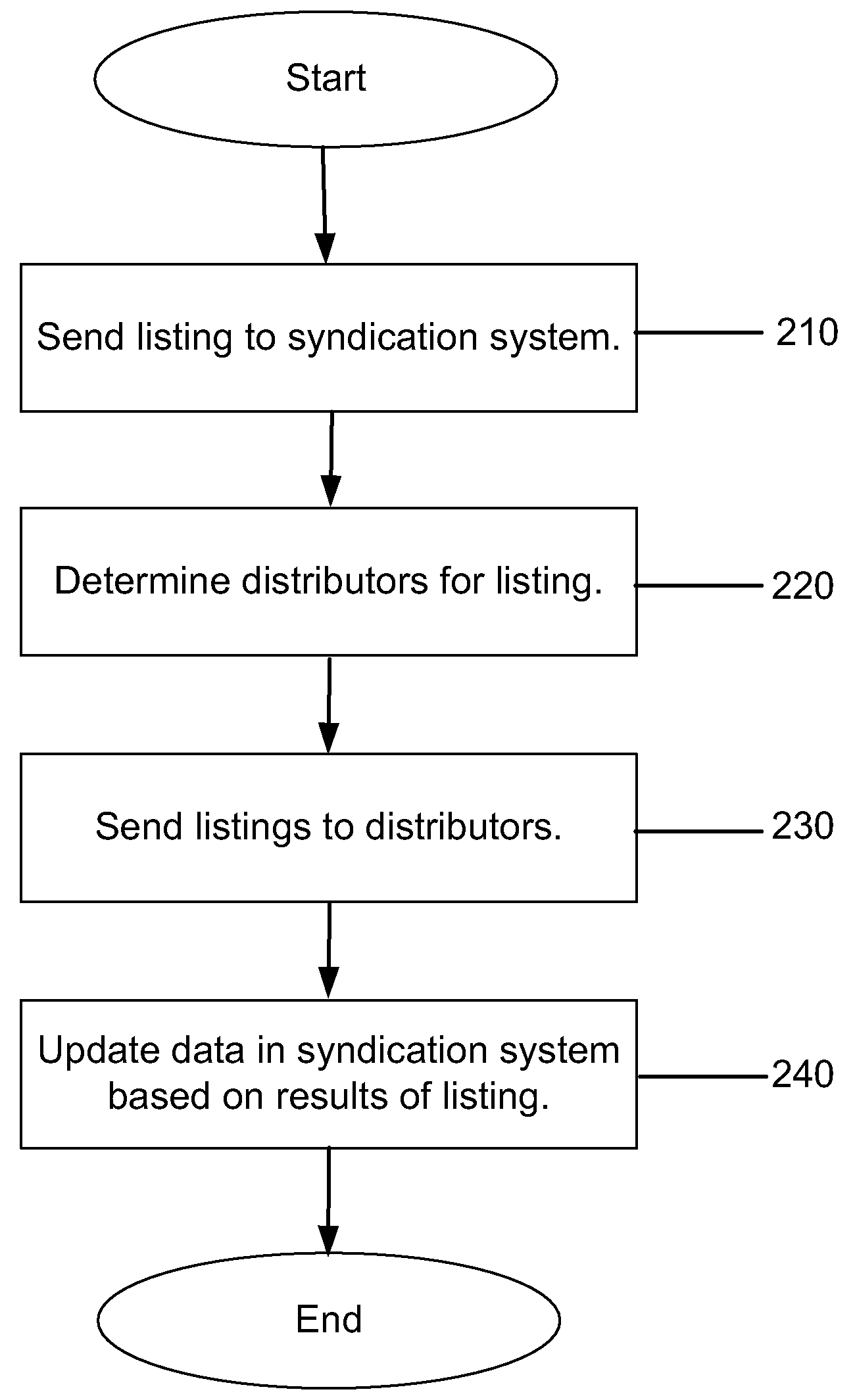 Syndication optimization system