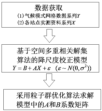 Dimension reduction and correction model based on spacial multi-correlation solution set algorithm