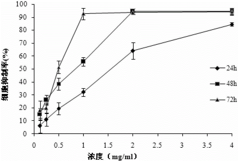 Preparation method of lactic acid bacteria fermented wheat germ extract and its antitumor effect
