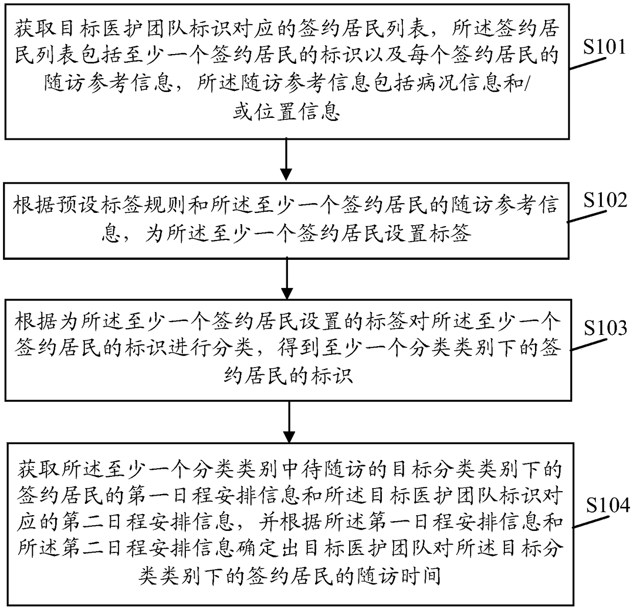 Follow-up-visit-plan making method and device, server and medium