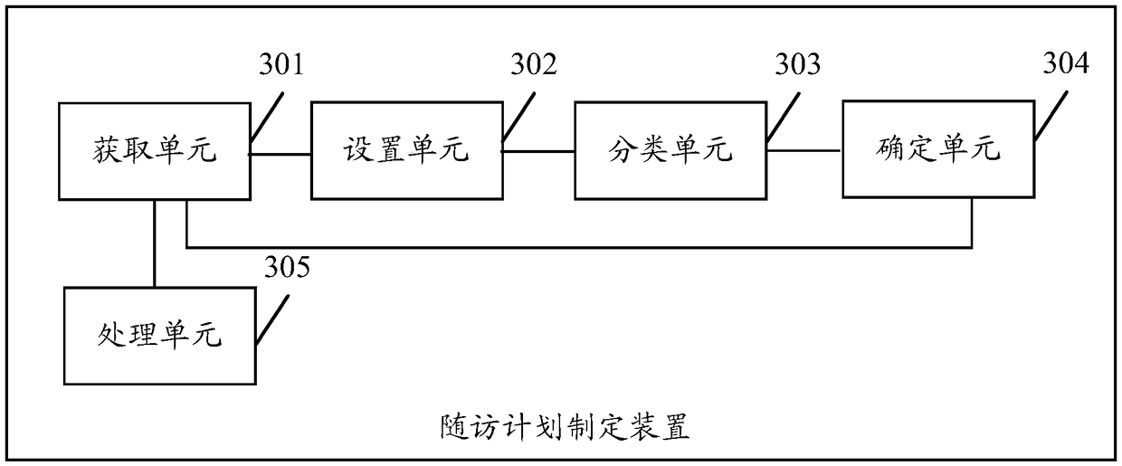 Follow-up-visit-plan making method and device, server and medium