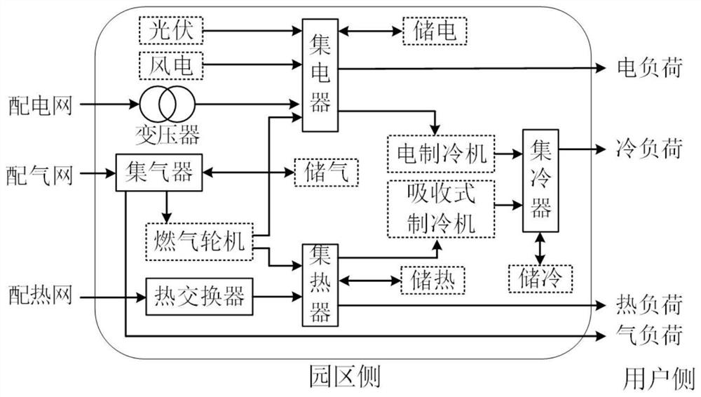 Integrated energy system optimal configuration method based on supply and demand response and adjustable scene