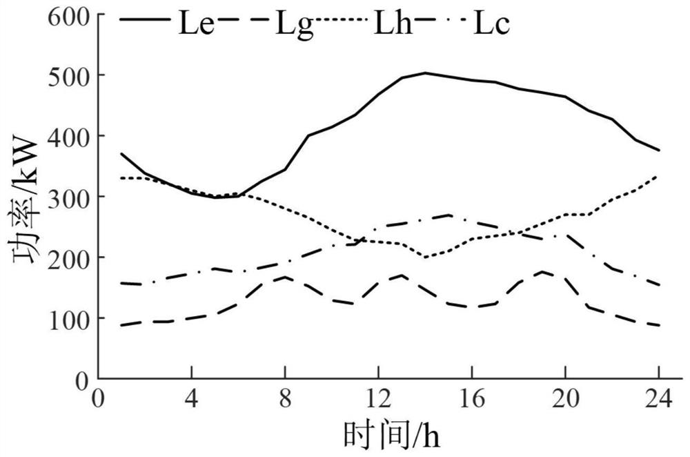 Integrated energy system optimal configuration method based on supply and demand response and adjustable scene