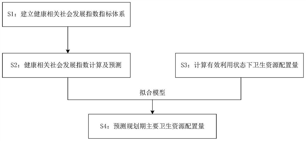 Hygiene resource configuration measuring and calculating method and system based on system modeling